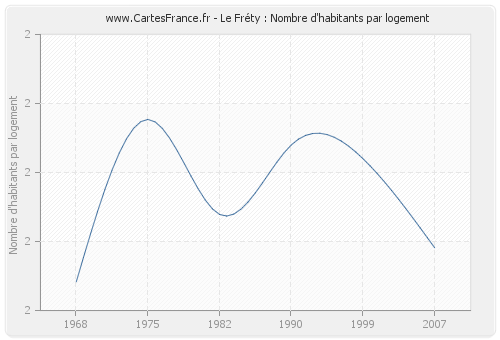 Le Fréty : Nombre d'habitants par logement